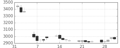 ヤマハの日足チャート(2017年2月)