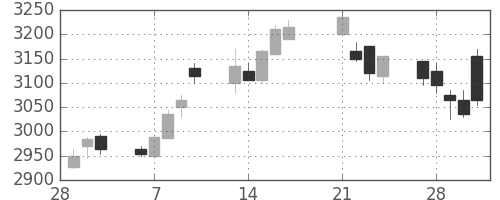 ヤマハの日足チャート(2017年3月)
