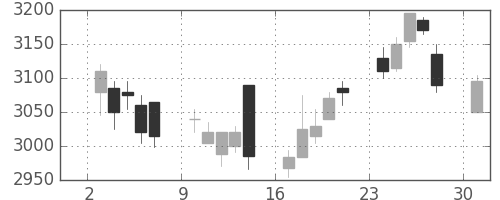 ヤマハの日足チャート(2017年4月)