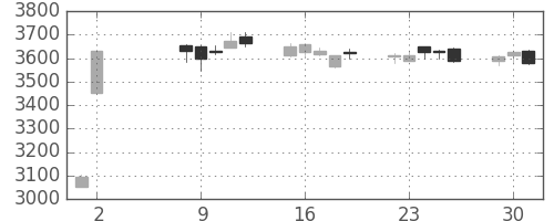 ヤマハの日足チャート(2017年5月)