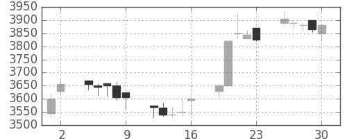 ヤマハの日足チャート(2017年6月)
