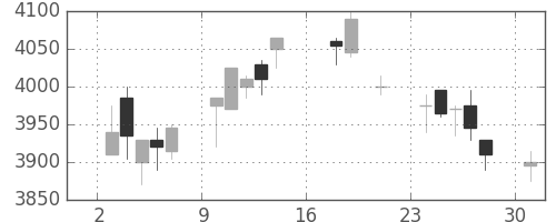 ヤマハの日足チャート(2017年7月)
