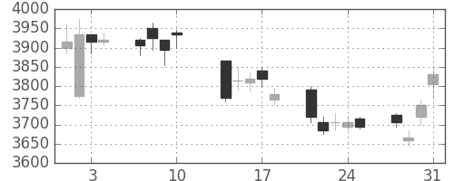 ヤマハの日足チャート(2017年8月)