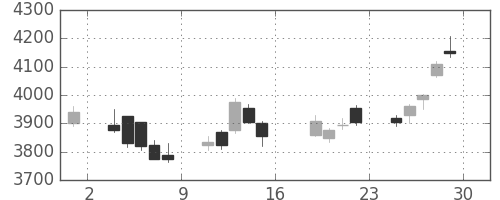 ヤマハの日足チャート(2017年9月)