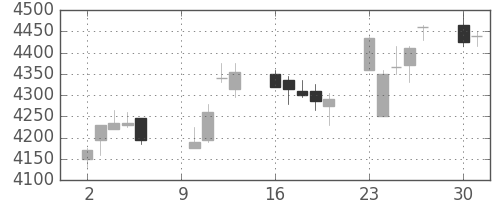 ヤマハの日足チャート(2017年10月)