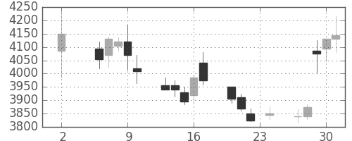 ヤマハの日足チャート(2017年11月)