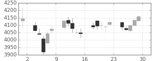 ヤマハの日足チャート(2017年12月)