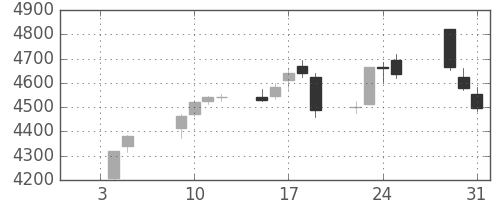 ヤマハの日足チャート(2018年1月)