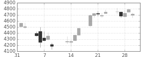 ヤマハの日足チャート(2018年2月)