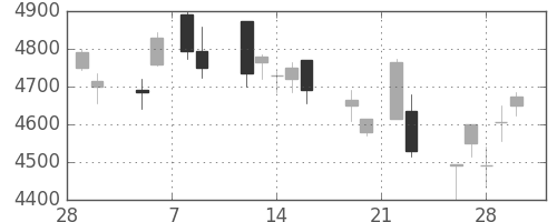 ヤマハの日足チャート(2018年3月)