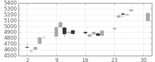 ヤマハの日足チャート(2018年4月)