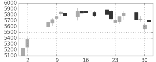 ヤマハの日足チャート(2018年5月)