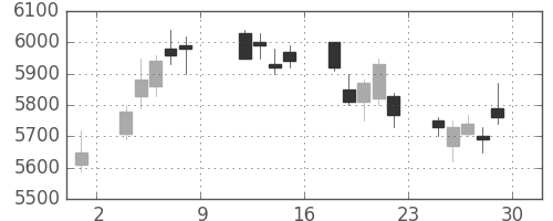 ヤマハの日足チャート(2018年6月)