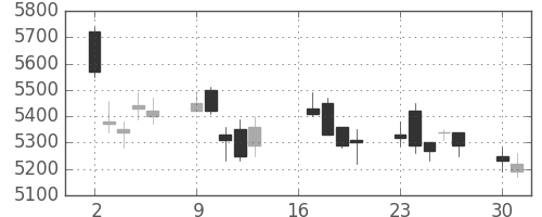 ヤマハの日足チャート(2018年7月)