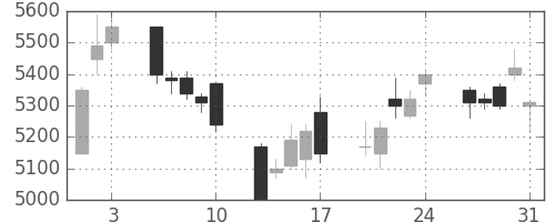 ヤマハの日足チャート(2018年8月)