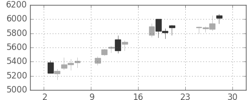 ヤマハの日足チャート(2018年9月)