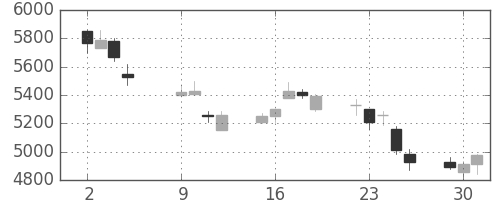 ヤマハの日足チャート(2018年10月)