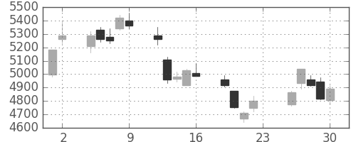 ヤマハの日足チャート(2018年11月)
