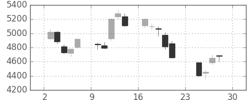 ヤマハの日足チャート(2018年12月)