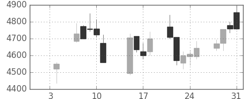 ヤマハの日足チャート(2019年1月)