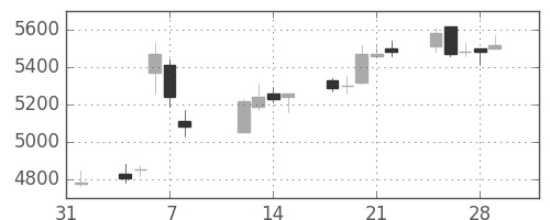 ヤマハの日足チャート(2019年2月)
