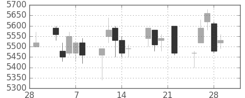 ヤマハの日足チャート(2019年3月)