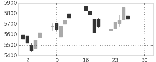 ヤマハの日足チャート(2019年4月)