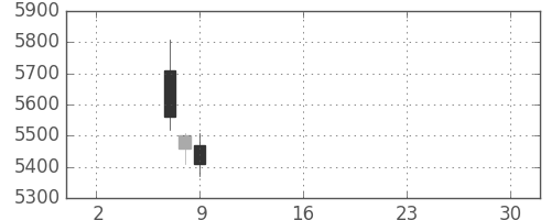 ヤマハの日足チャート(2019年5月)