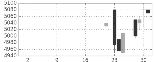 ヤマハの日足チャート(2019年10月)