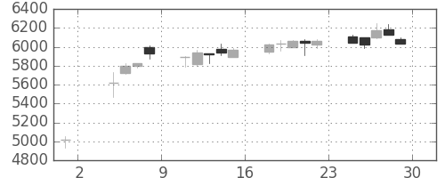 ヤマハの日足チャート(2019年11月)