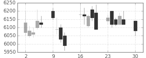 ヤマハの日足チャート(2019年12月)