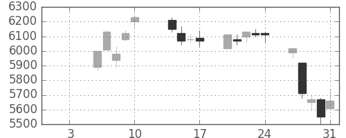 ヤマハの日足チャート(2020年1月)