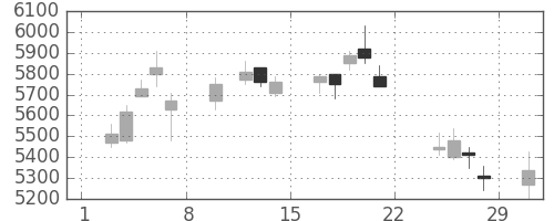 ヤマハの日足チャート(2020年2月)