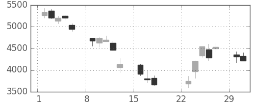 ヤマハの日足チャート(2020年3月)