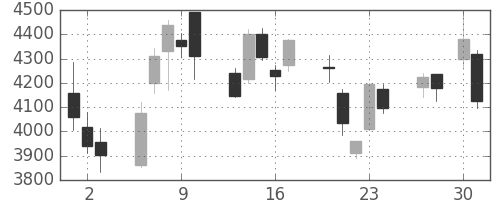ヤマハの日足チャート(2020年4月)