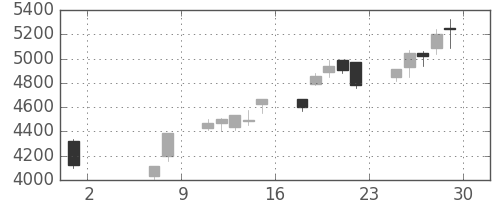 ヤマハの日足チャート(2020年5月)