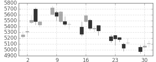 ヤマハの日足チャート(2020年6月)