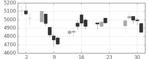 ヤマハの日足チャート(2020年7月)