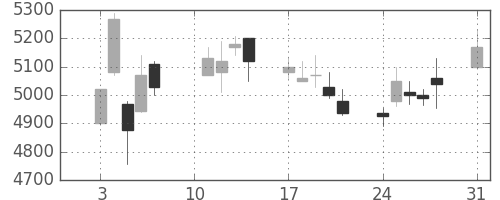 ヤマハの日足チャート(2020年8月)