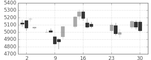 ヤマハの日足チャート(2020年9月)