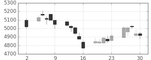 ヤマハの日足チャート(2020年10月)
