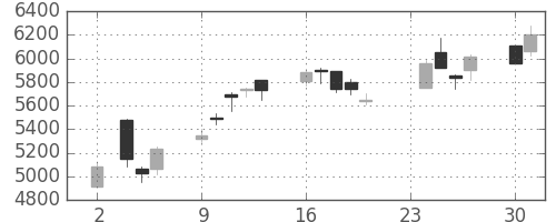 ヤマハの日足チャート(2020年11月)