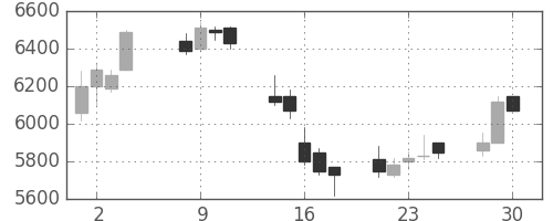 ヤマハの日足チャート(2020年12月)