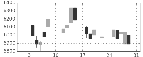 ヤマハの日足チャート(2021年1月)