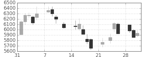 ヤマハの日足チャート(2021年2月)