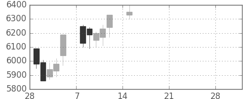 ヤマハの日足チャート(2021年3月)