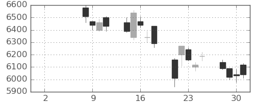 ヤマハの日足チャート(2021年6月)