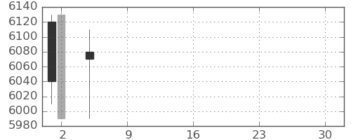 ヤマハの日足チャート(2021年7月)