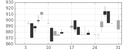 ヤマトＨＤの日足チャート(1983年1月)