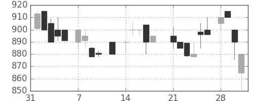 ヤマトＨＤの日足チャート(1983年2月)